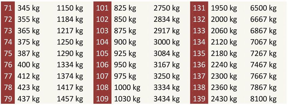 3084 kg 135 2180 kg 7267 kg 76 400 kg 1334 kg 106 950 kg 3167 kg 136 2240 kg 7467 kg 77 412 kg 1374 kg 107 975 kg 3250 kg 137