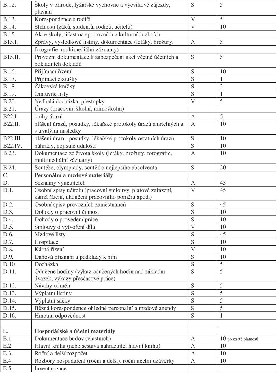 Provozní dokumentace k zabezpečení akcí včetně účetních a S 5 pokladních dokladů B.16. Přijímací řízení S 10 B.17. Přijímací zkoušky S 1 B.18. Žákovské knížky S 3 B.19. Omluvné listy S 1 B.20.
