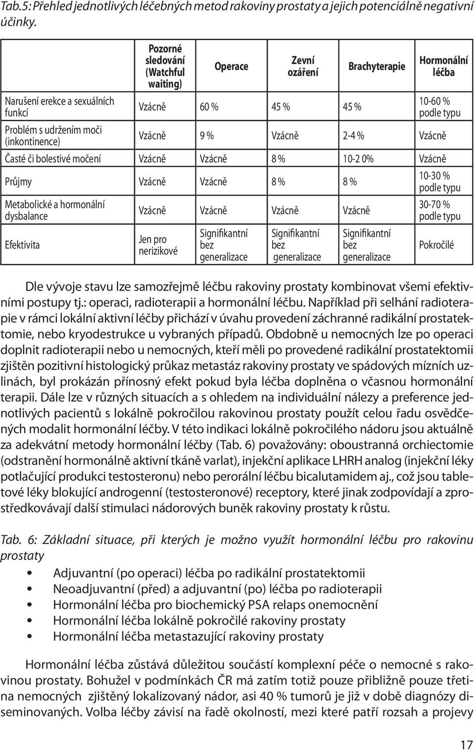 podle typu Vzácně 9 % Vzácně 2-4 % Vzácně Časté či bolestivé močení Vzácně Vzácně 8 % 10-2 0% Vzácně Průjmy Vzácně Vzácně 8 % 8 % 10-30 % podle typu Metabolické a hormonální dysbalance Efektivita