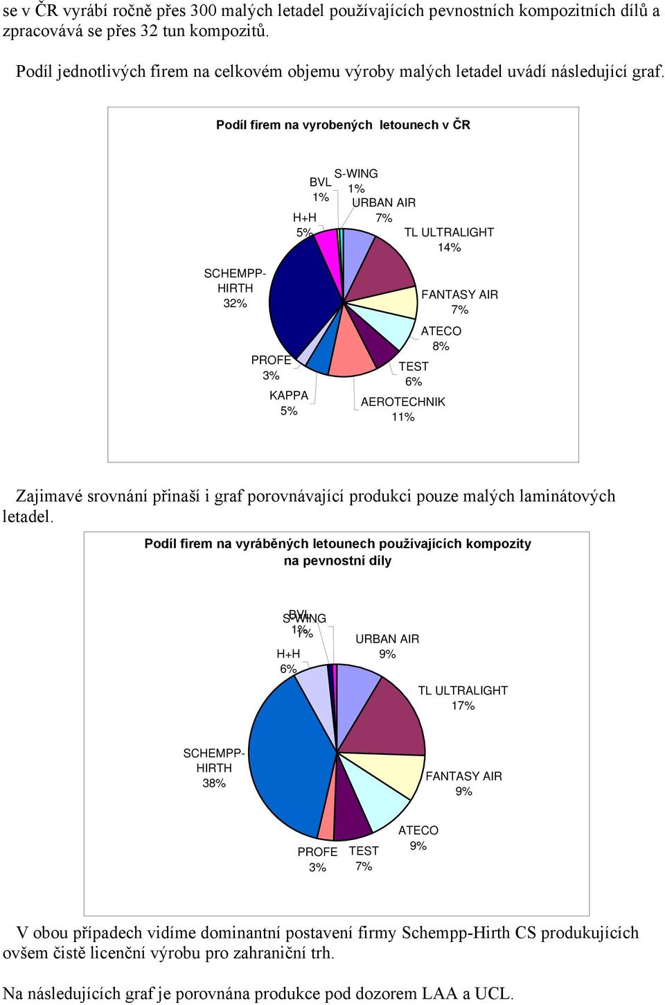 Podíl firem na vyrobených letounech v ČR H+H 5% S-WING BVL 1% 1% URBAN AIR 7% TL ULTRALIGHT 14% SCHEMPP- HIRTH 32% PROFE 3% KAPPA 5% FANTASY AIR 7% ATECO 8% TEST 6% AEROTECHNIK 11% Zajimavé srovnání