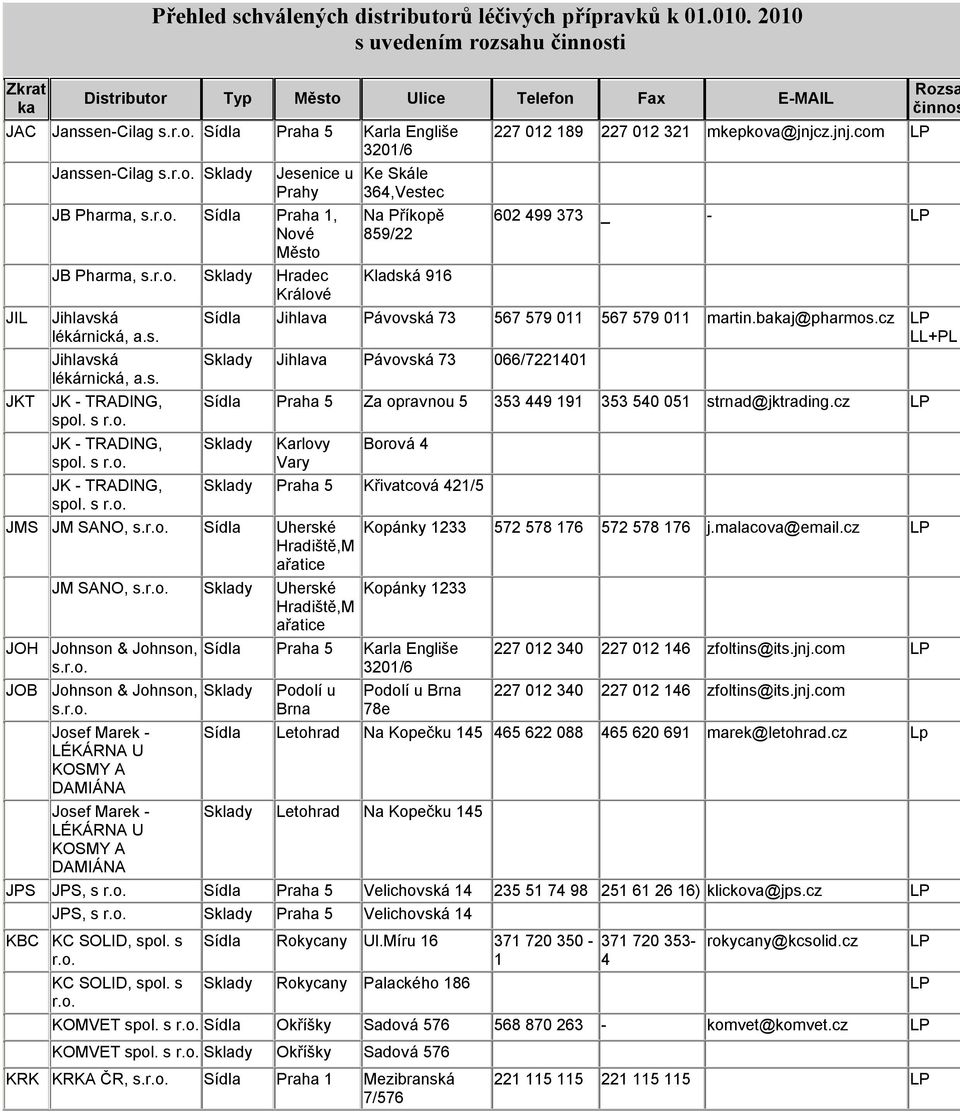 z.jnj.com 602 499 373 _ - Jihlava Pávovská 73 567 579 011 567 579 011 martin.baj@pharmos.cz LL+PL Jihlava Pávovská 73 066/7221401 Praha 5 Za opravnou 5 353 449 191 353 540 051 strnad@jktrading.