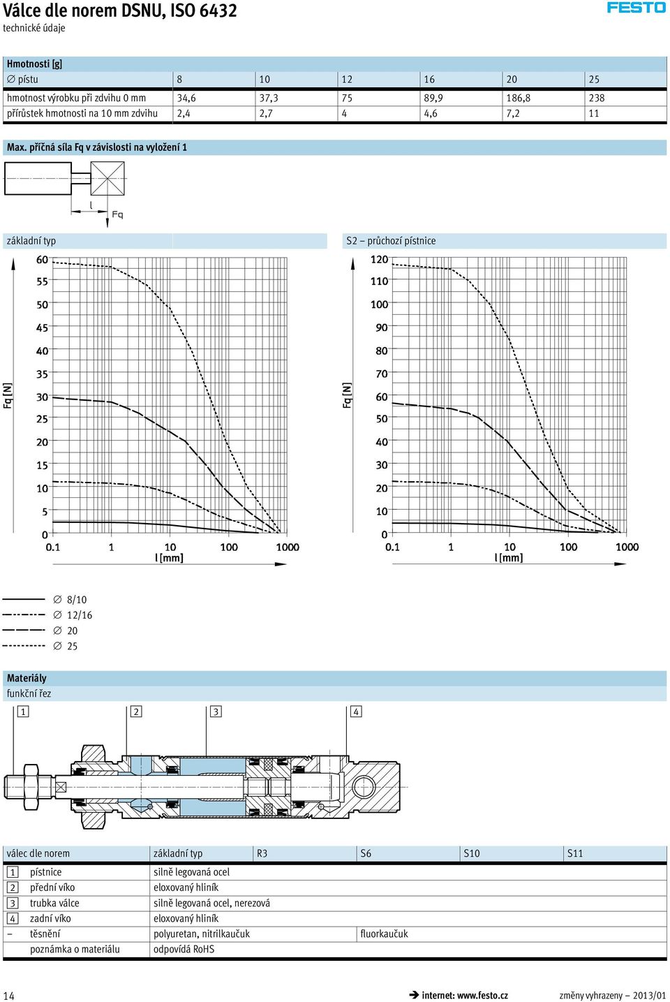 příčná síla Fq v závislosti na vyložení 1 základní typ S2 průchozí pístnice 8/10 12/16 20 25 Materiály funkční řez 1 2 3 4 válec dle norem základní typ R3