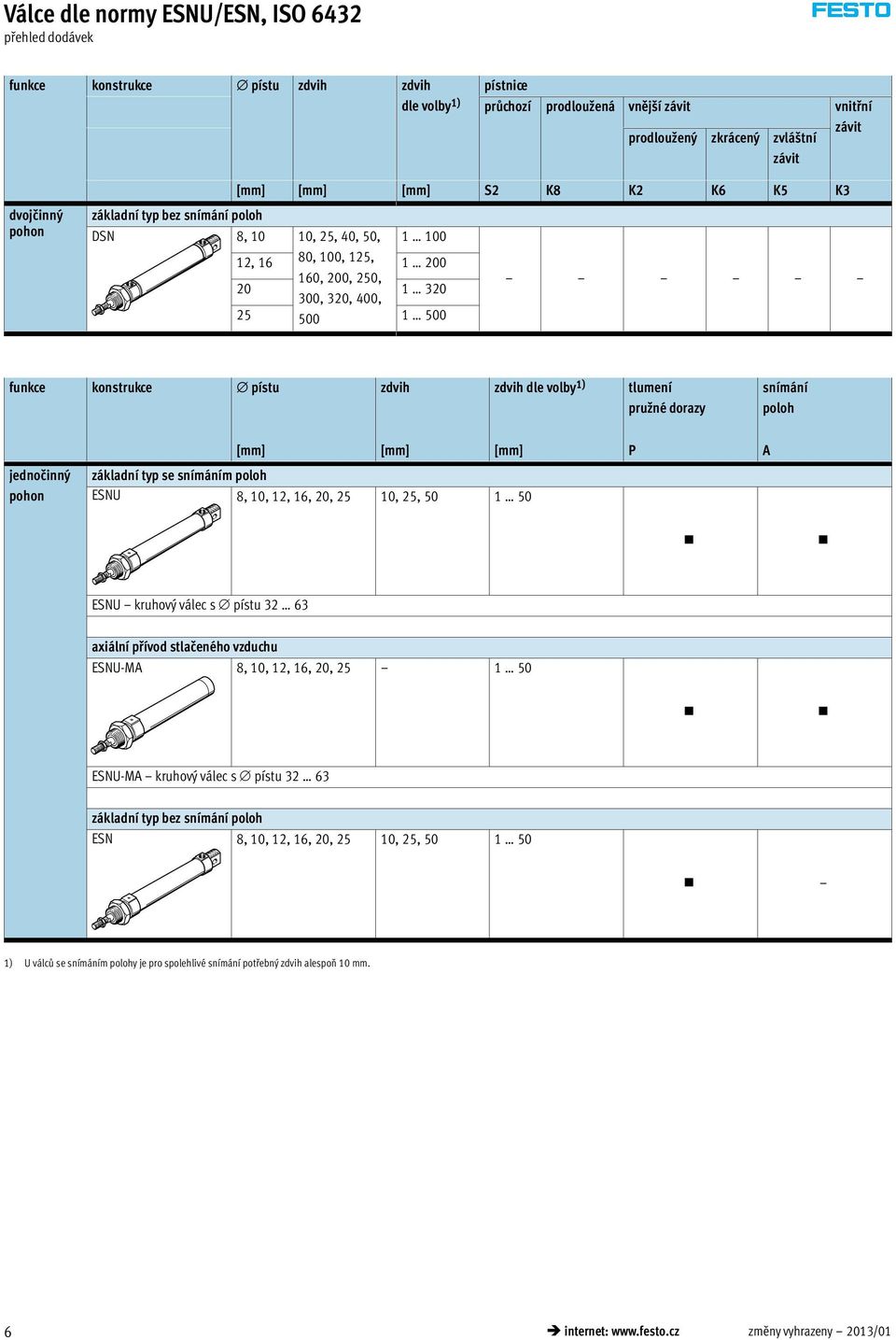konstrukce pístu zdvih zdvih dle volby 1) tlumení pružné dorazy snímání poloh jednočinný pohon [mm] [mm] [mm] P A základní typ se snímáním poloh ESNU 8, 10, 12, 16, 20, 25 10, 25, 50 1 50 ESNU