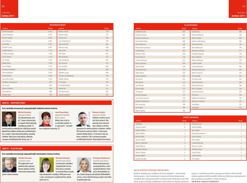 Michal Budín 627 Jan Tuček 1 570 Jana Holátová 627 Matěj Kubrt 1 478 Jan Smutný 615 Pavel Hošek 1 170 Petr Janíček 582 Jaroslava Šlaufová 1 103 Filip Andrš 580 Pavel Kadleček 1 029 Zdeněk Langr 546