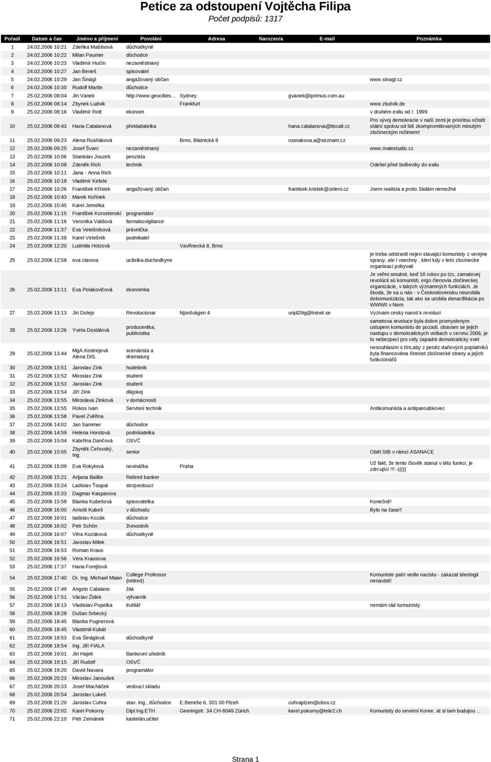 zludvik.de 9 25.02.2006 08:16 Vladimír Rott ekonom v druhém exilu od r. 1999 10 25.02.2006 08:43 Hana Catalanová překladatelka hana.catalanova@tiscali.cz 11 25.02.2006 09:23 Alena Rusňáková Brno, Blatnická 8 rusnakova.