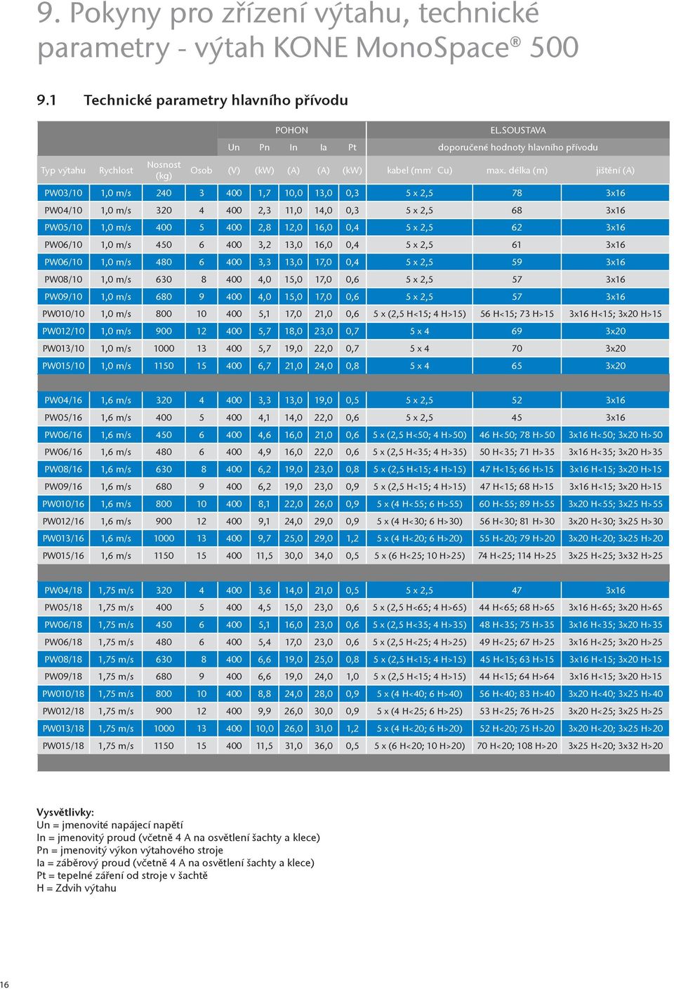 délka (m) jištění (A) PW03/10 1,0 m/s 240 3 400 1,7 10,0 13,0 0,3 5 x 2,5 78 3x16 PW04/10 1,0 m/s 320 4 400 2,3 11,0 14,0 0,3 5 x 2,5 68 3x16 PW05/10 1,0 m/s 400 5 400 2,8 12,0 16,0 0,4 5 x 2,5 62