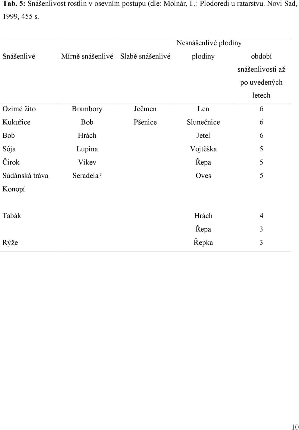 Nesnášenlivé plodiny Snášenlivé Mírně snášenlivé Slabě snášenlivé plodiny období snášenlivosti až po