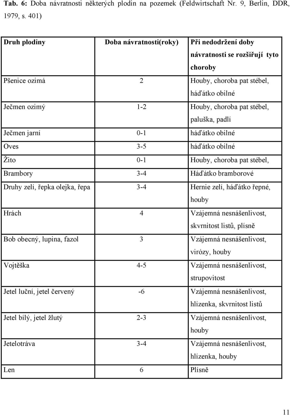 stébel, paluška, padlí Ječmen jarní 0-1 háďátko obilné Oves 3-5 háďátko obilné Žito 0-1 Houby, choroba pat stébel, Brambory 3-4 Háďátko bramborové Druhy zelí, řepka olejka, řepa 3-4 Hernie zelí,