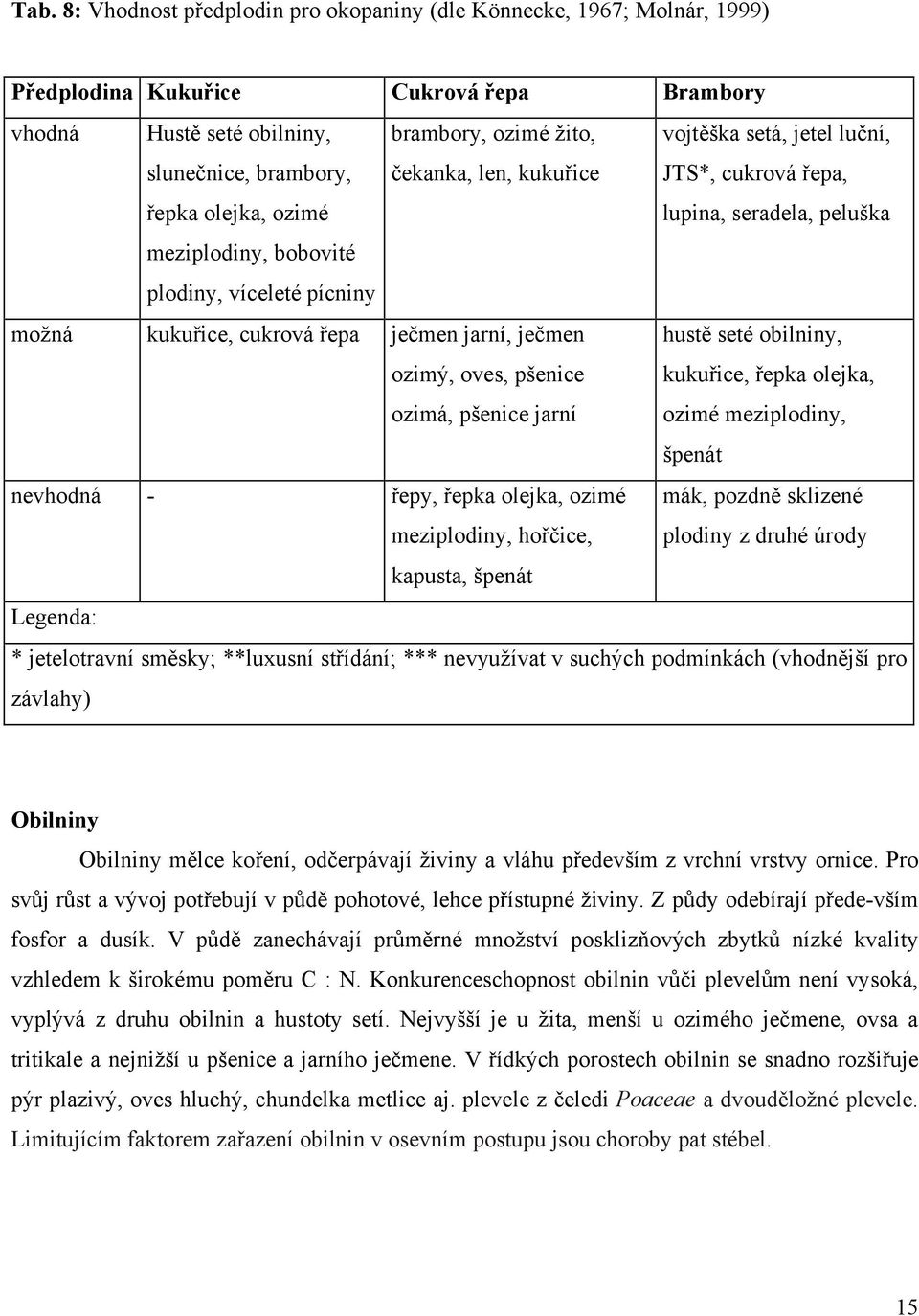 ječmen ozimý, oves, pšenice ozimá, pšenice jarní hustě seté obilniny, kukuřice, řepka olejka, ozimé meziplodiny, špenát nevhodná - řepy, řepka olejka, ozimé meziplodiny, hořčice, mák, pozdně sklizené