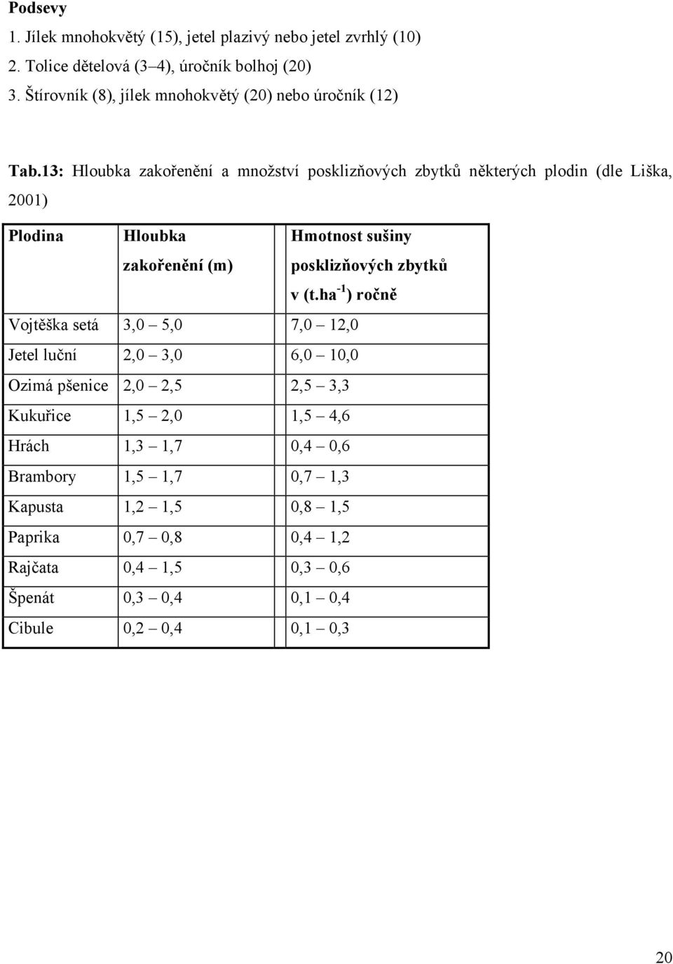 13: Hloubka zakořenění a množství posklizňových zbytků některých plodin (dle Liška, 2001) Plodina Hloubka zakořenění (m) Hmotnost sušiny posklizňových zbytků v