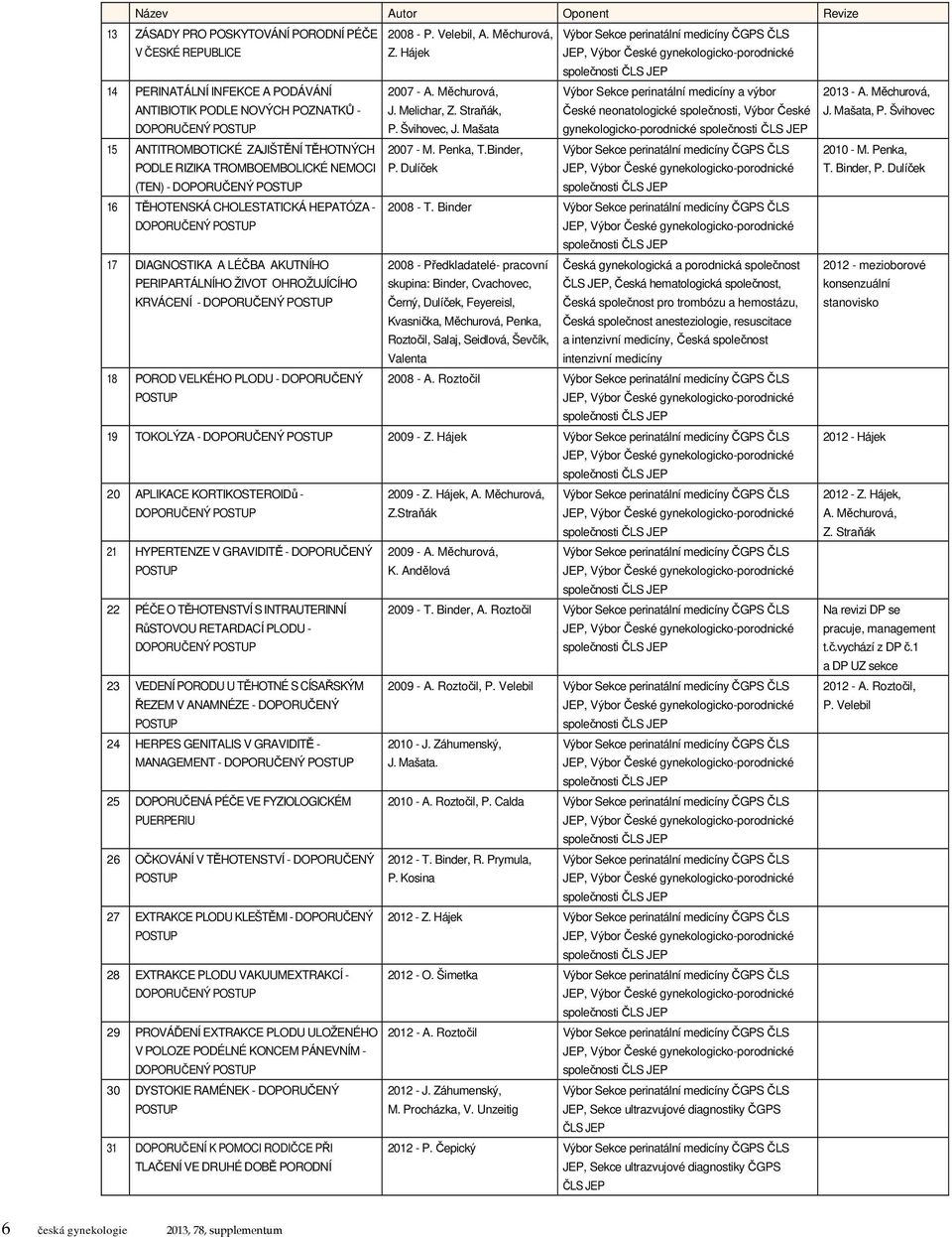 Měchurová, ANTIBIOTIK PODLE NOVÝCH POZNATKŮ - J. Melichar, Z. Straňák, České neonatologické společnosti, Výbor České J. Mašata, P. Švihovec DOPORUČENÝ POSTUP P. Švihovec, J.