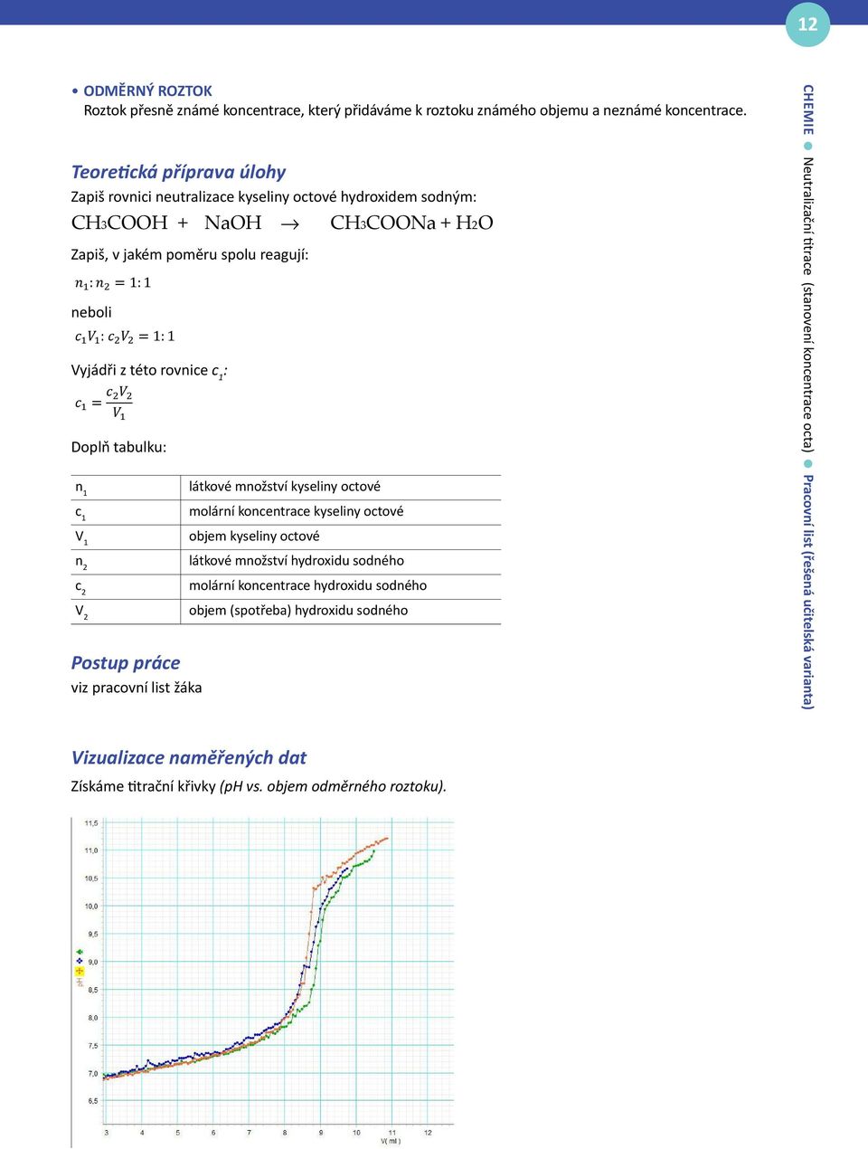 množství kyseliny octové n 1 c 1 V 1 n 2 c 2 V 2 Postup práce viz pracovní list žáka molární koncentrace kyseliny octové objem kyseliny octové látkové množství hydroxidu sodného