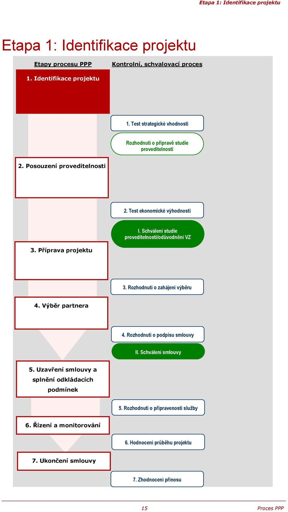 Schválení studie proveditelnosti/odůvodnění VZ 3. Příprava projektu 3. Rozhodnutí o zahájení výběru 4. Výběr partnera 4. Rozhodnutí o podpisu smlouvy II.