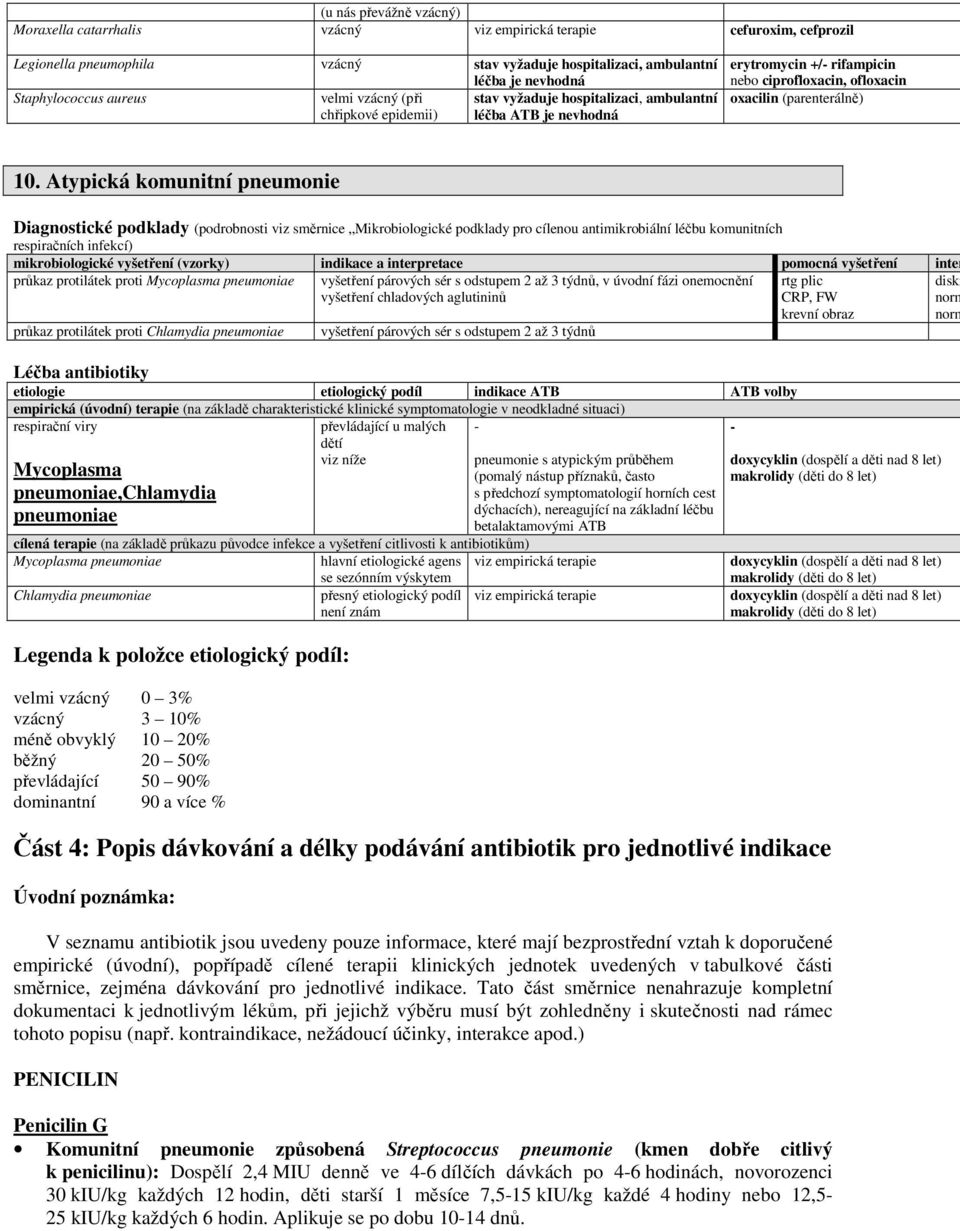 Atypická komunitní pneumonie mikrobiologické vyšetření (vzorky) indikace a interpretace pomocná vyšetření inter průkaz protilátek proti Mycoplasma pneumoniae průkaz protilátek proti Chlamydia