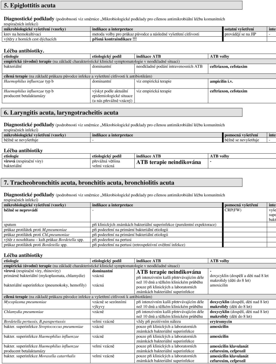 empirická (úvodní) terapie (na základě charakteristické klinické symptomatologie v neodkladné situaci) bakteriální dominantní neodkladné podání intravenosních ATB ceftriaxon, cefotaxim cílená terapie