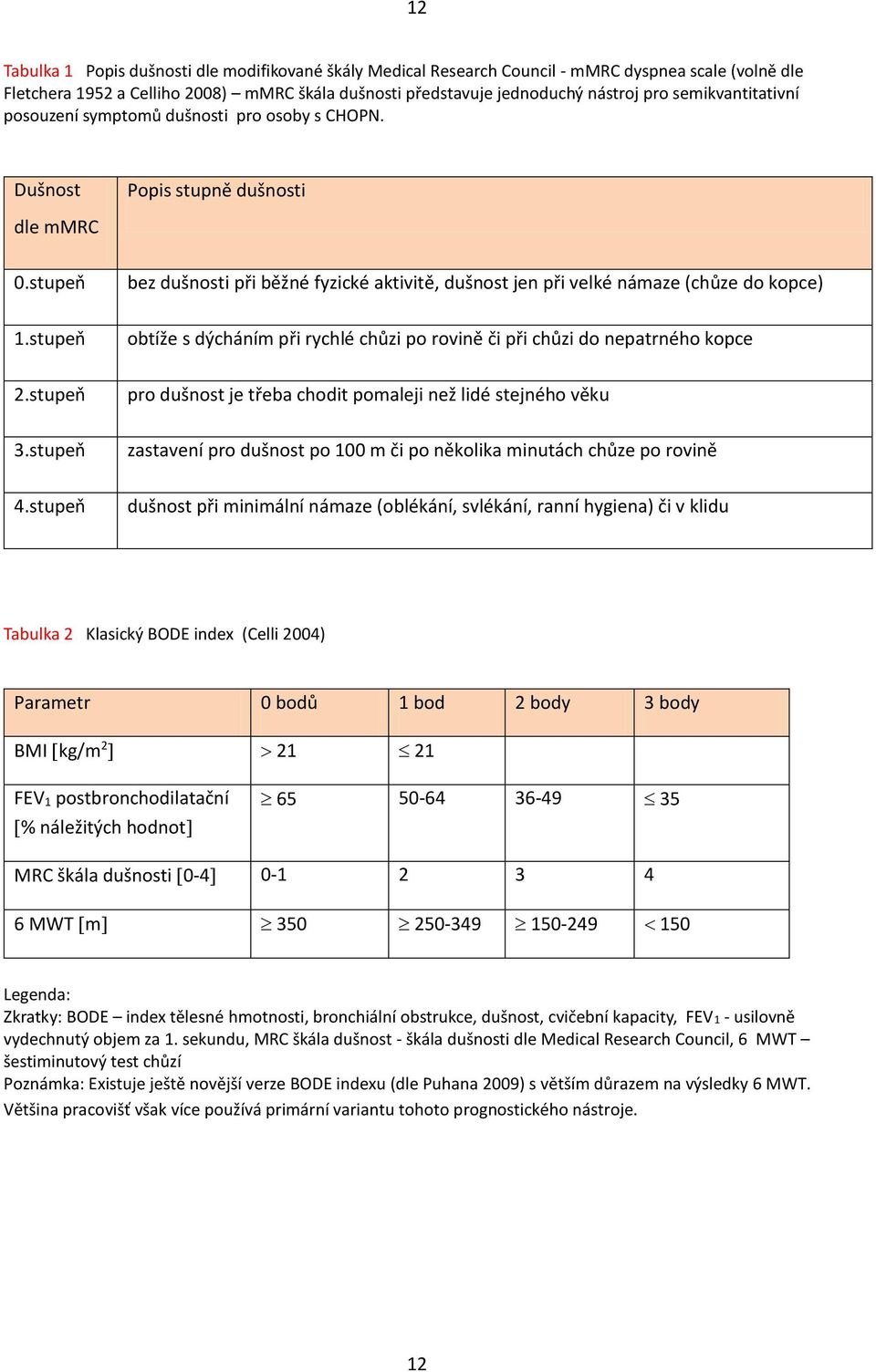 stupeň bez dušnosti při běžné fyzické aktivitě, dušnost jen při velké námaze (chůze do kopce) 1.stupeň obtíže s dýcháním při rychlé chůzi po rovině či při chůzi do nepatrného kopce 2.
