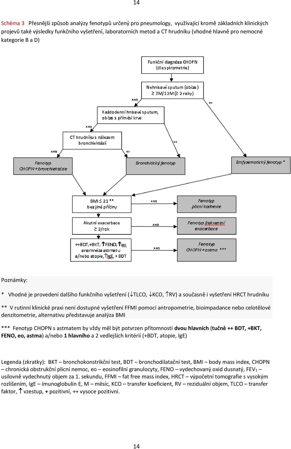 vyšetření FFMI pomocí antropometrie, bioimpadance nebo celotělové denzitometrie, alternativu představuje analýza BMI *** Fenotyp CHOPN s astmatem by vždy měl být potvrzen přítomností dvou hlavních