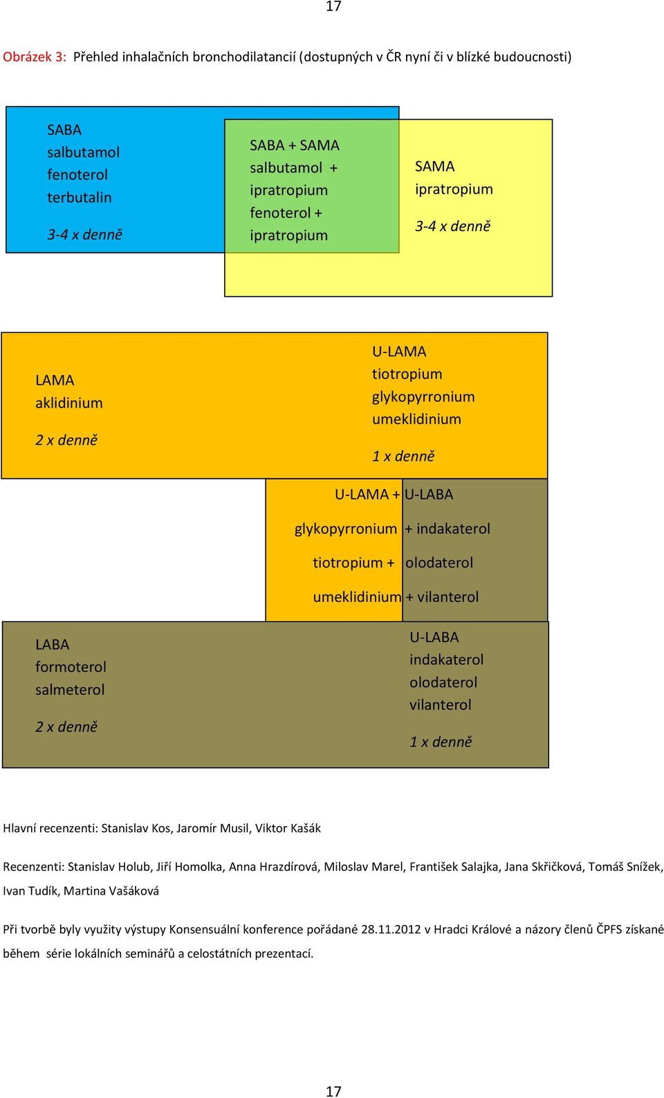 olodaterol umeklidinium + vilanterol LABA formoterol salmeterol 2 x denně 1 x denně U-LABA indakaterol olodaterol vilanterol 1 x denně Hlavní recenzenti: Stanislav Kos, Jaromír Musil, Viktor Kašák