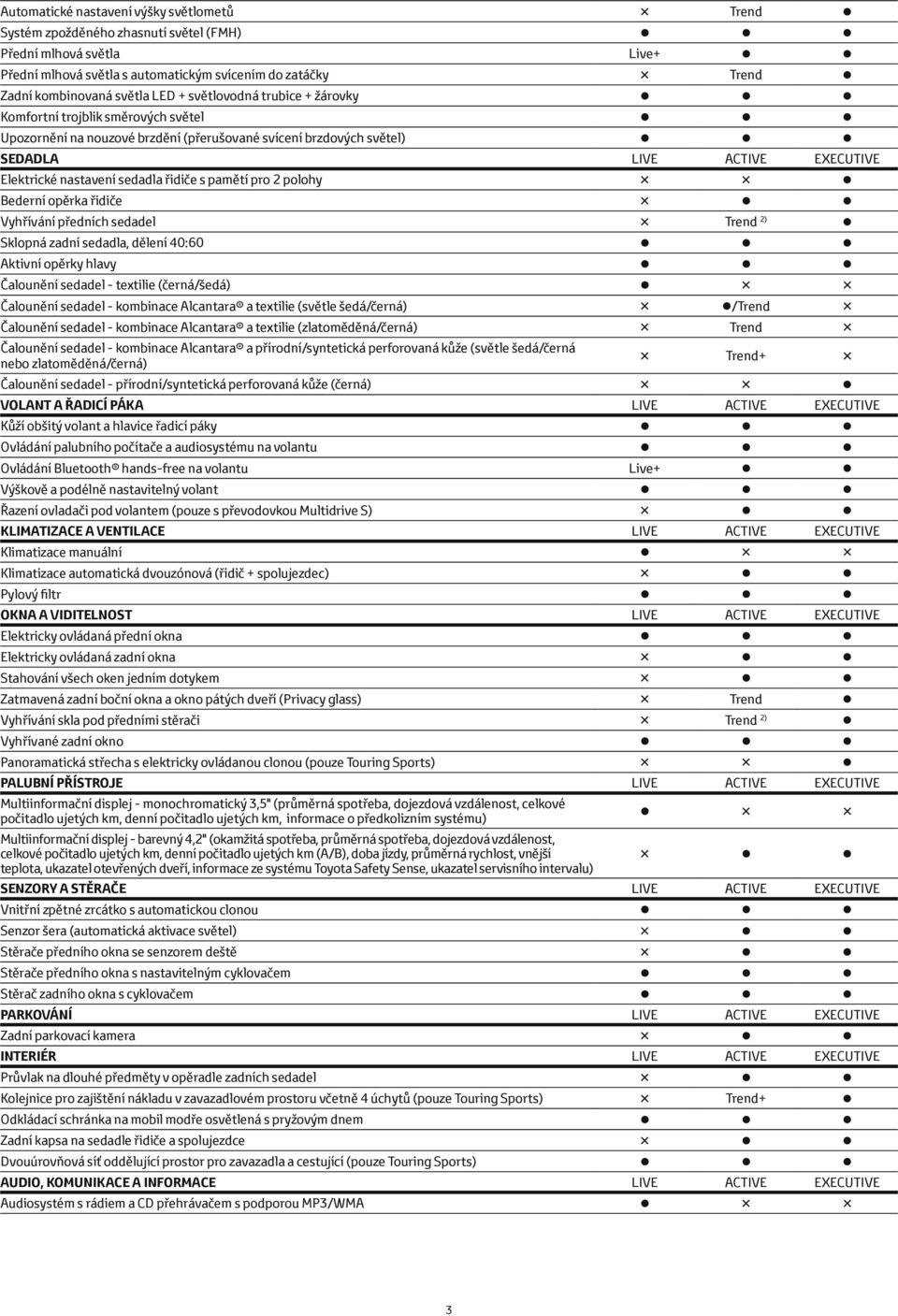 řidiče s pamětí pro 2 polohy Bederní opěrka řidiče Vyhřívání předních sedadel Trend 2) Sklopná zadní sedadla, dělení 40:60 Aktivní opěrky hlavy Čalounění sedadel - textilie (černá/šedá) Čalounění