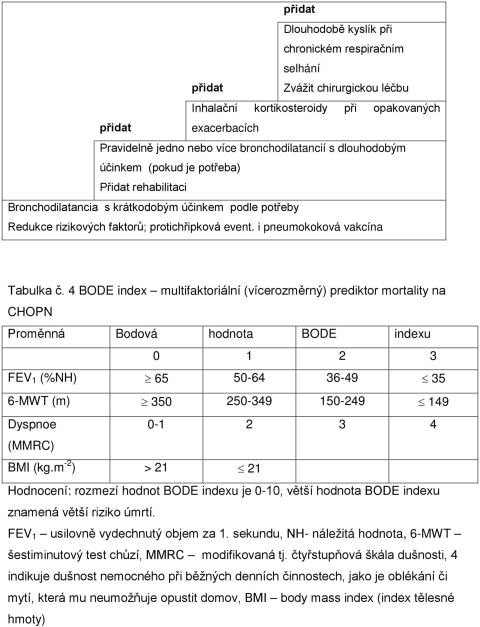 4 BODE index multifaktoriální (vícerozměrný) prediktor mortality na CHOPN Proměnná Bodová hodnota BODE indexu 0 1 2 3 FEV 1 (%NH) 65 50-64 36-49 35 6-MWT (m) 350 250-349 150-249 149 Dyspnoe 0-1 2 3 4