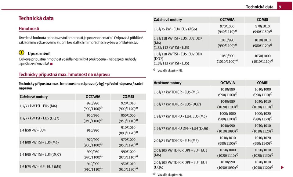 hmotnost na nápravu (v kg) - přední náprava / zadní náprava Zážehové motory OCTAVIA COMBI 1,2/77 kw TSI - EU5 (M6) 1,2/77 kw TSI - EU5 (DQ7) 1,4 l/59 kw - EU4 910/990 1,4 l/90 kw TSI - EU5 (M6) 1,4