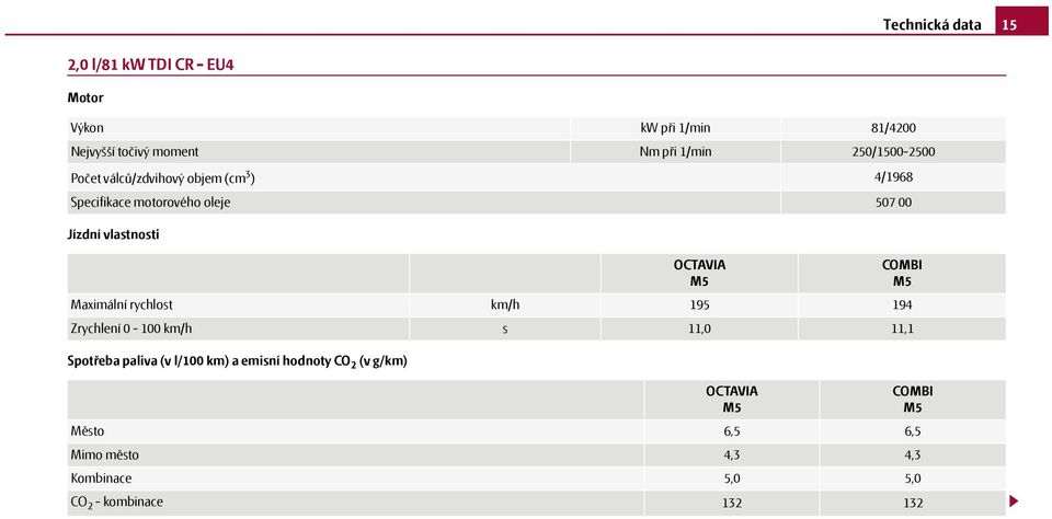 Spotřeba paliva (v l/100 km) a emisní hodnoty CO 2 (v g/km) OCTAVIA Maximální rychlost km/h 195 194 Zrychlení