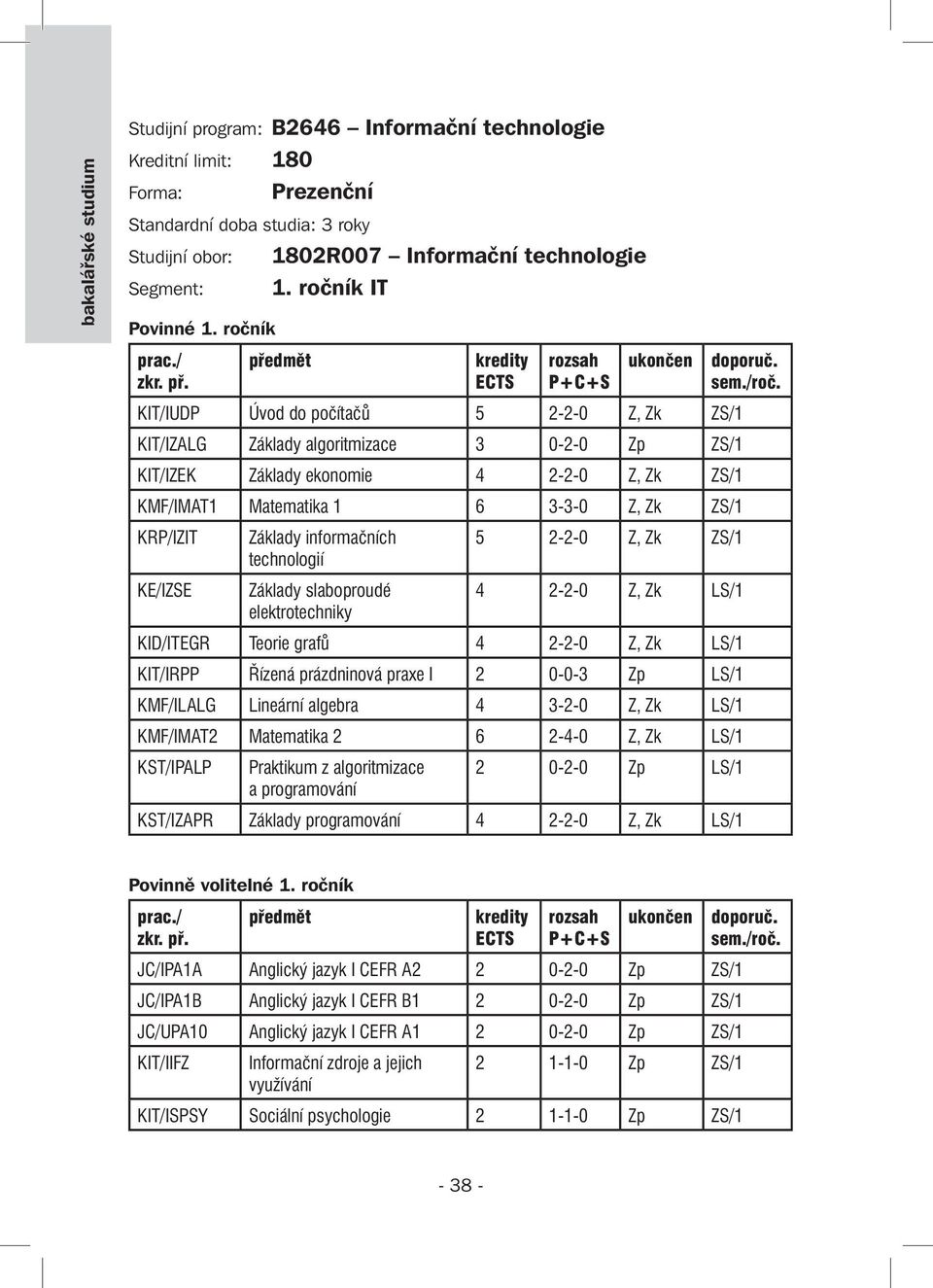 ročník KIT/IUDP Úvod do počítačů 5 2-2-0 Z, Zk ZS/1 KIT/IZALG Základy algoritmizace 3 0-2-0 Zp ZS/1 KIT/IZEK Základy ekonomie 4 2-2-0 Z, Zk ZS/1 KMF/IMAT1 Matematika 1 6 3-3-0 Z, Zk ZS/1 KRP/IZIT