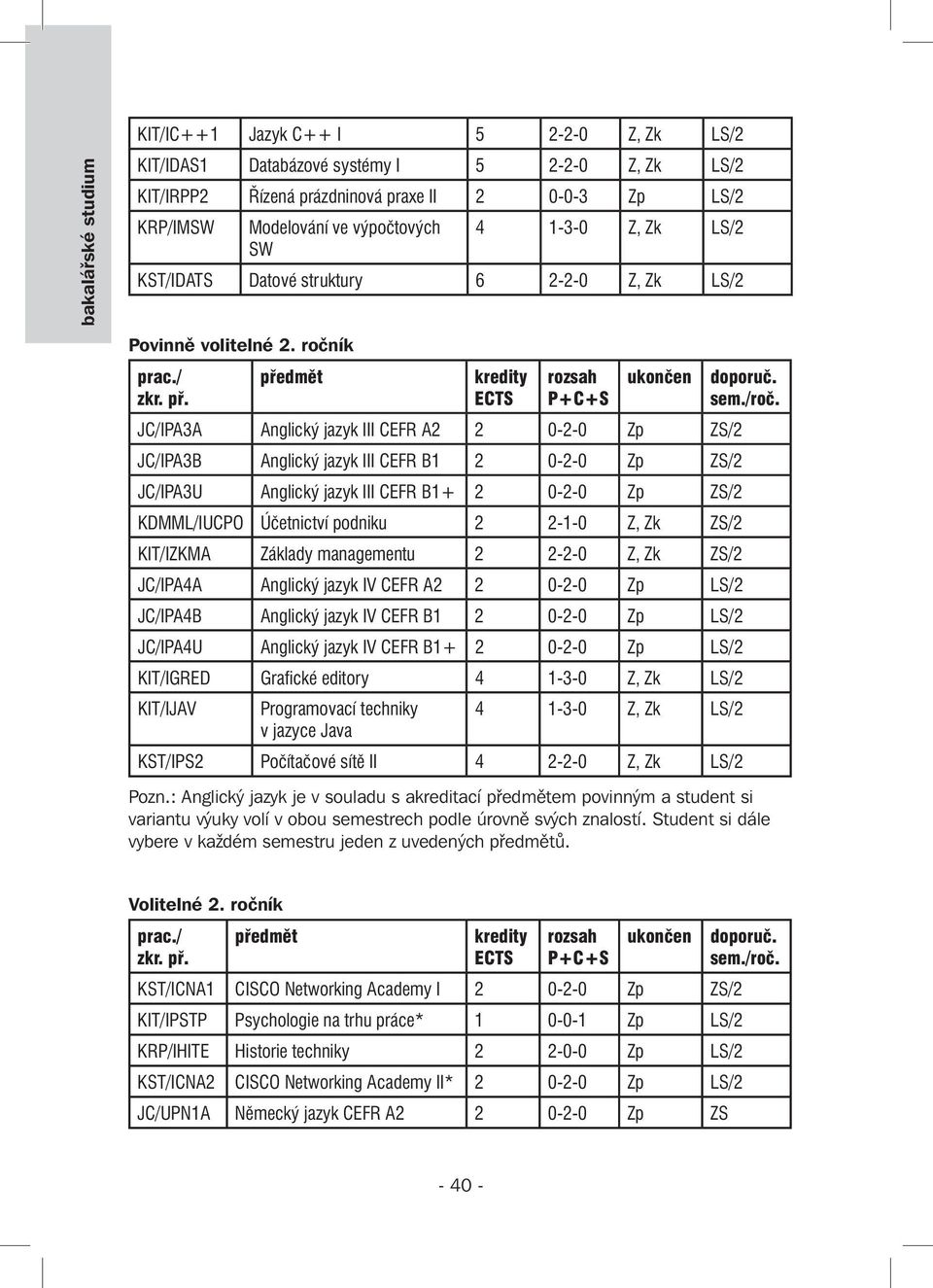 ročník JC/IPA3A Anglický jazyk III CEFR A2 2 0-2-0 Zp ZS/2 JC/IPA3B Anglický jazyk III CEFR B1 2 0-2-0 Zp ZS/2 JC/IPA3U Anglický jazyk III CEFR B1+ 2 0-2-0 Zp ZS/2 KDMML/IUCPO Účetnictví podniku 2