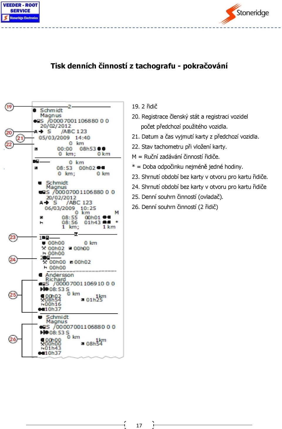 Datum a čas vyjmutí karty z předchozí vozidla. 22. Stav tachometru při vložení karty. M = Ruční zadávání činností řidiče.