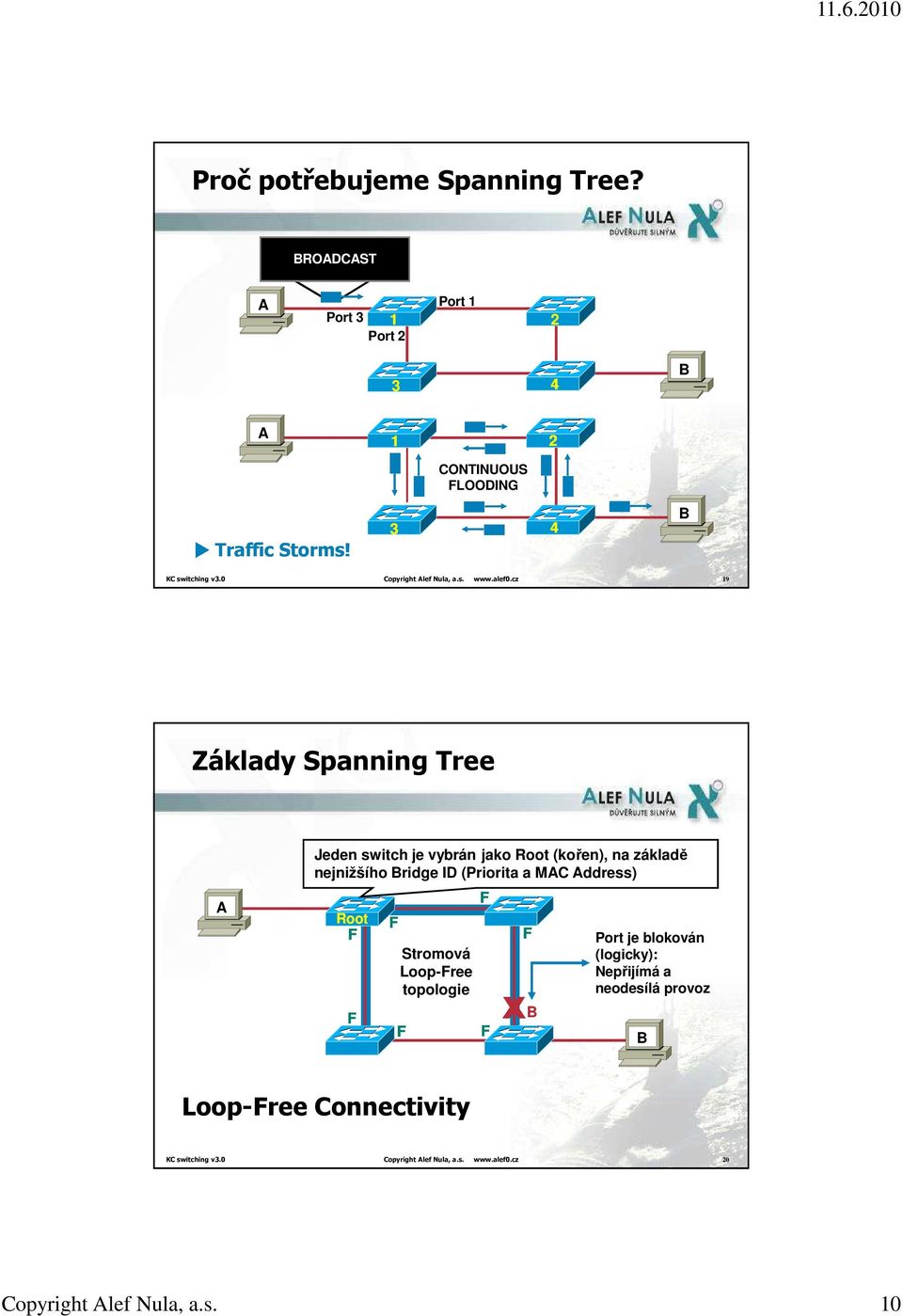 cz 19 Základy Spanning Tree A Jeden switch je vybrán jako Root (kořen), na základě nejnižšího Bridge ID (Priorita a MAC Address) F