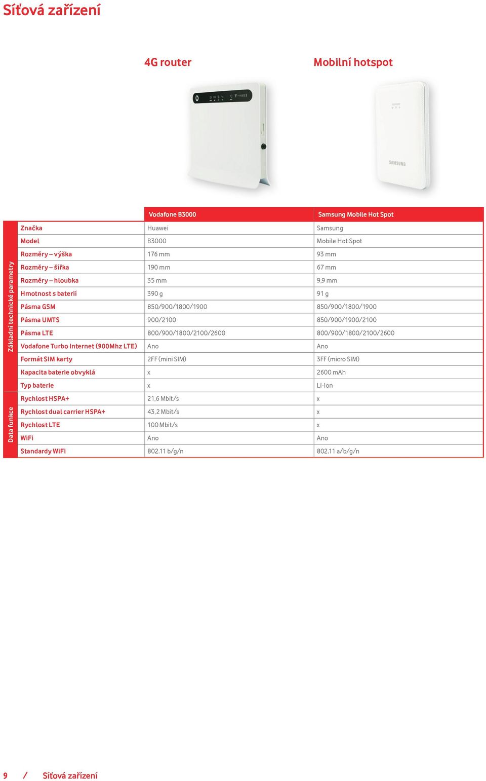 800/900/1800/2100/2600 800/900/1800/2100/2600 Vodafone Turbo Internet (900Mhz LTE) Ano Ano Formát SIM karty 2FF (mini SIM) 3FF (micro SIM) Kapacita baterie obvyklá x 2600 mah Typ