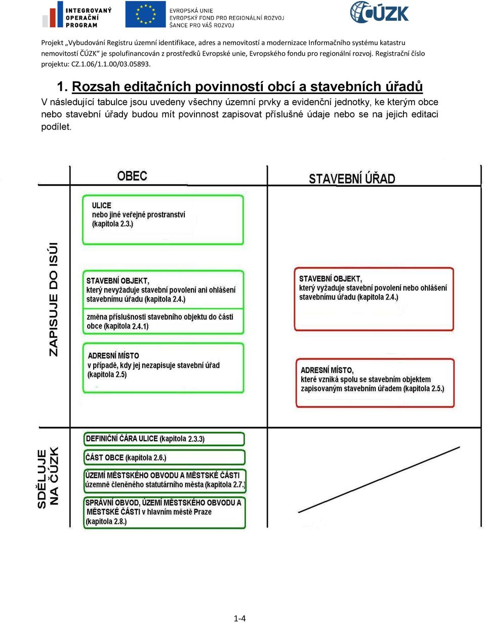 evidenční jednotky, ke kterým obce nebo stavební úřady budou