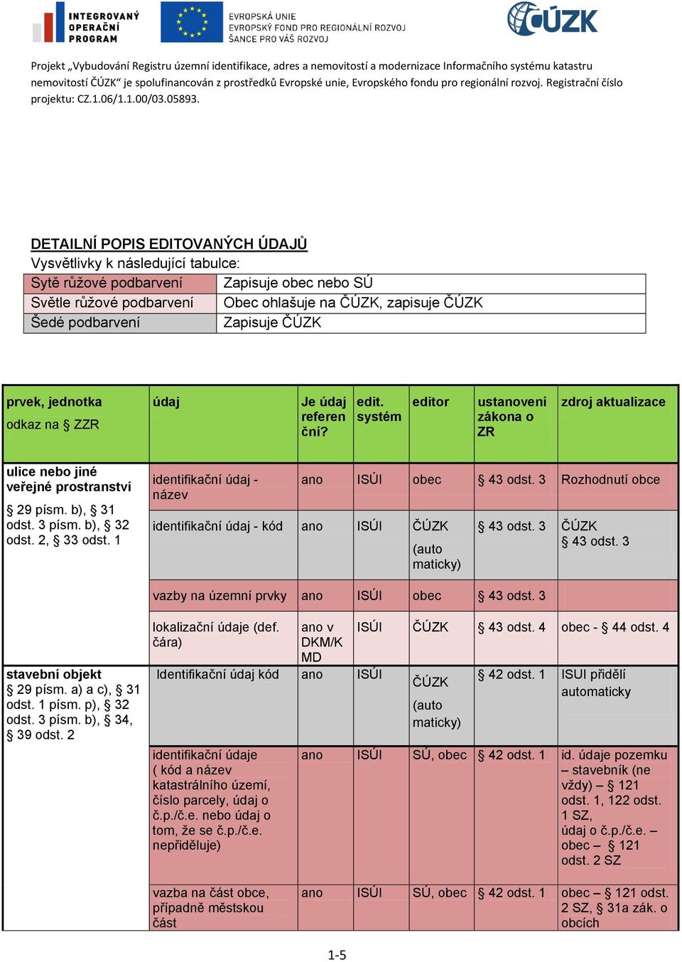 2, 33 odst. 1 identifikační údaj - název identifikační údaj - kód ano ISÚI ČÚZK ano ISÚI obec 43 odst. 3 Rozhodnutí obce (auto maticky) 43 odst. 3 ČÚZK 43 odst.