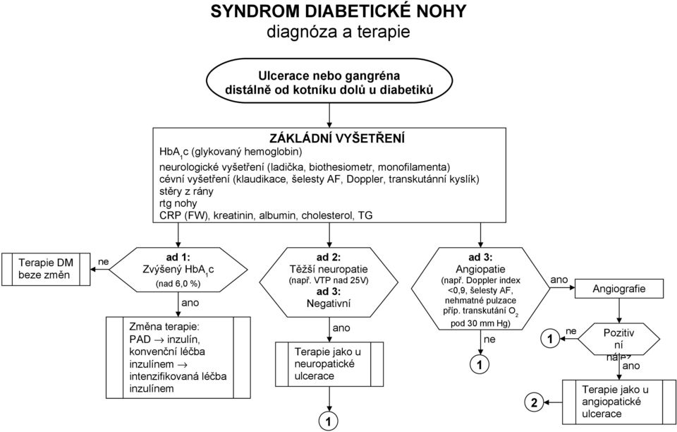 Zvýšený HbA 1 c (nad 6,0 %) ano Změna terapie: PAD inzulín, konvenční léčba inzulínem intenzifikovaná léčba inzulínem ad 2: Těžší neuropatie (např.