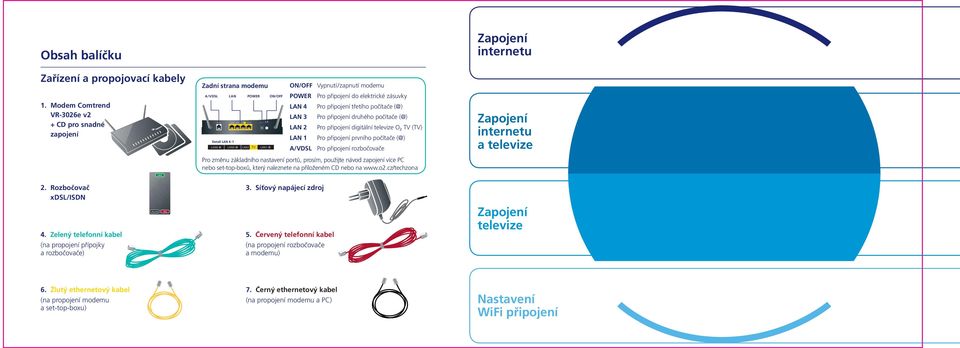 Síťový napájecí zdroj ON/OFF Vypnutí/zapnutí modemu POWER Pro připojení do elektrické zásuvky LAN Pro připojení třetího počítače (@) LAN Pro připojení druhého počítače (@) LAN Pro připojení digitální