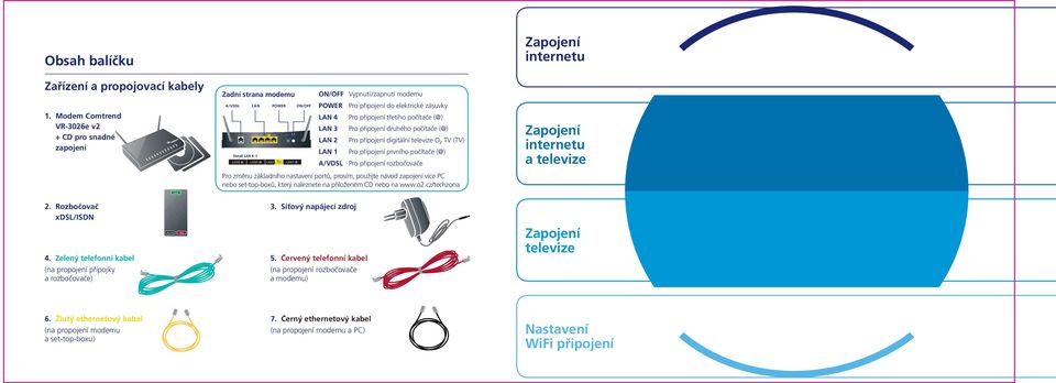 Síťový napájecí zdroj ON/OFF Vypnutí/zapnutí modemu POWER Pro připojení do elektrické zásuvky LAN Pro připojení třetího počítače (@) LAN Pro připojení druhého počítače (@) LAN Pro připojení digitální