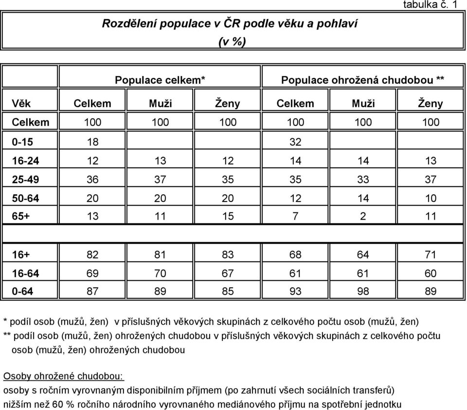 14 14 13 25-49 36 37 35 35 33 37 50-64 20 20 20 12 14 10 65+ 13 11 15 7 2 11 16+ 82 81 83 68 64 71 16-64 69 70 67 61 61 60 0-64 87 89 85 93 98 89 * podíl osob (mužů, žen) v příslušných věkových