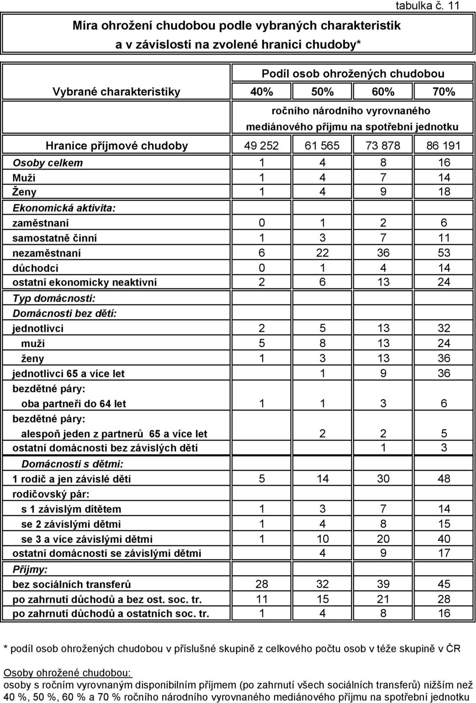 Osoby celkem 1 4 8 16 Muži 1 4 7 14 Ženy 1 4 9 18 Ekonomická aktivita: zaměstnaní 0 1 2 6 samostatně činní 1 3 7 11 nezaměstnaní 6 22 36 53 důchodci 0 1 4 14 ostatní ekonomicky neaktivní 2 6 13 24