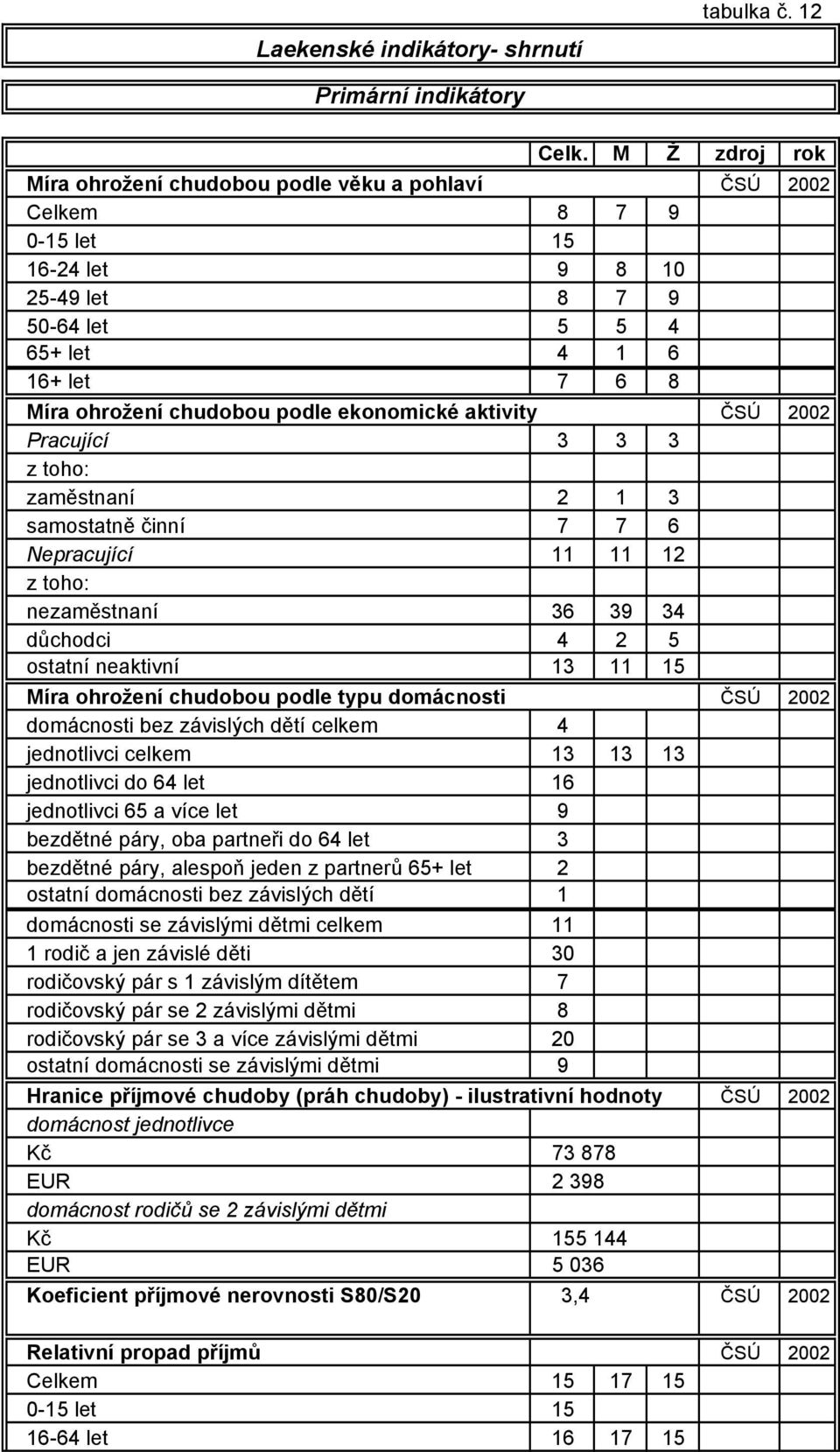 ekonomické aktivity ČSÚ 2002 Pracující 3 3 3 z toho: zaměstnaní 2 1 3 samostatně činní 7 7 6 Nepracující 11 11 12 z toho: nezaměstnaní 36 39 34 důchodci 4 2 5 ostatní neaktivní 13 11 15 Míra ohrožení