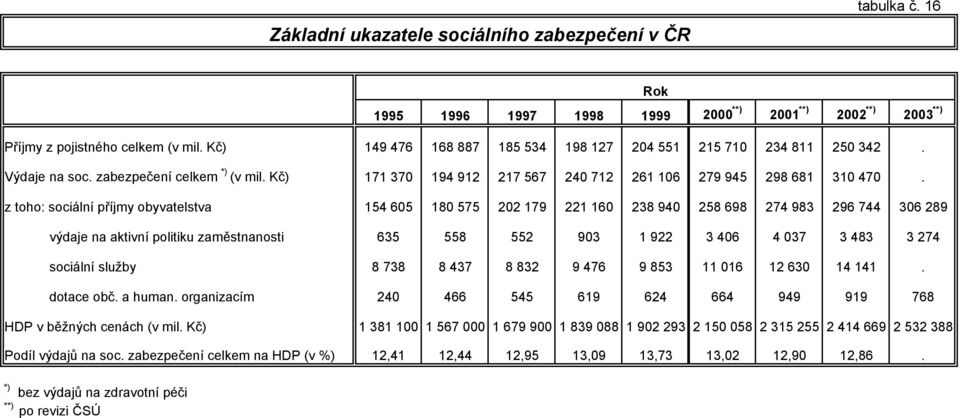 z toho: sociální příjmy obyvatelstva 154 605 180 575 202 179 221 160 238 940 258 698 274 983 296 744 306 289 výdaje na aktivní politiku zaměstnanosti 635 558 552 903 1 922 3 406 4 037 3 483 3 274