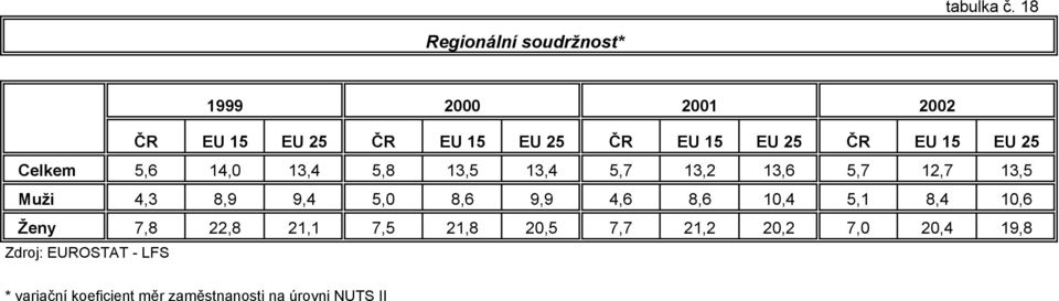 EU 15 EU 25 Celkem 5,6 14,0 13,4 5,8 13,5 13,4 5,7 13,2 13,6 5,7 12,7 13,5 Muži 4,3 8,9 9,4