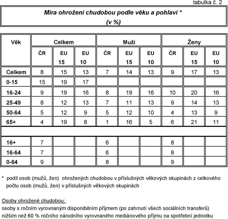 16-24 9 19 16 8 19 16 10 20 16 25-49 8 12 13 7 11 13 9 14 13 50-64 5 12 9 5 12 10 4 13 9 65+ 4 19 8 1 16 5 6 21 11 16+ 7 6 8 16-64 7 6 8 0-64 9 8 9 * podíl osob (mužů,