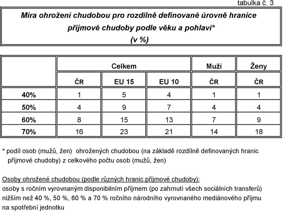 4 1 1 50% 4 9 7 4 4 60% 8 15 13 7 9 70% 16 23 21 14 18 * podíl osob (mužů, žen) ohrožených chudobou (na základě rozdílně definovaných hranic příjmové