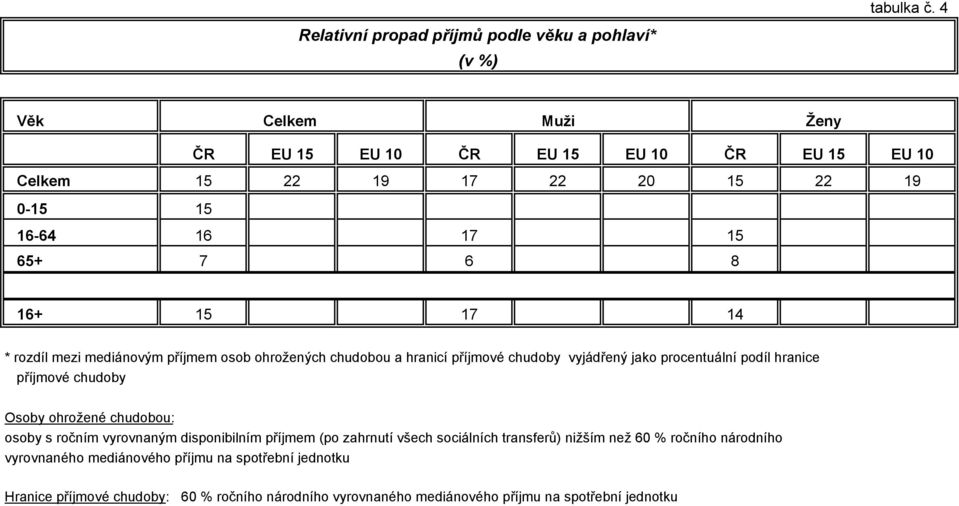 16-64 16 17 15 65+ 7 6 8 16+ 15 17 14 * rozdíl mezi mediánovým příjmem osob ohrožených chudobou a hranicí příjmové chudoby vyjádřený jako procentuální podíl hranice