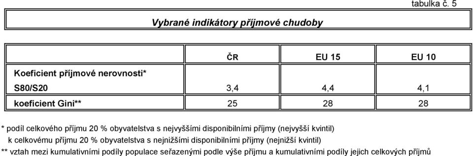 koeficient Gini** 25 28 28 * podíl celkového příjmu 20 % obyvatelstva s nejvyššími disponibilními příjmy