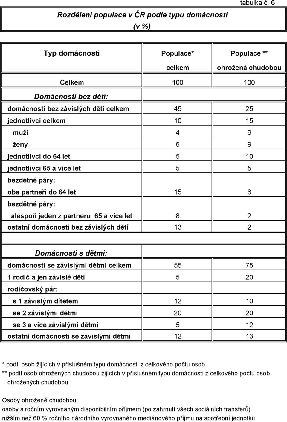 jednotlivci celkem 10 15 muži 4 6 ženy 6 9 jednotlivci do 64 let 5 10 jednotlivci 65 a více let 5 5 bezdětné páry: oba partneři do 64 let 15 6 bezdětné páry: alespoň jeden z partnerů 65 a více let 8