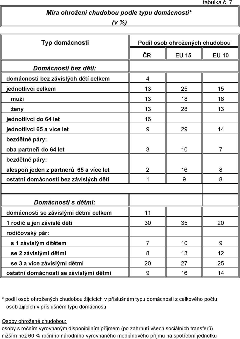 15 muži 13 18 18 ženy 13 28 13 jednotlivci do 64 let 16 jednotlivci 65 a více let 9 29 14 bezdětné páry: oba partneři do 64 let 3 10 7 bezdětné páry: alespoň jeden z partnerů 65 a více let 2 16 8