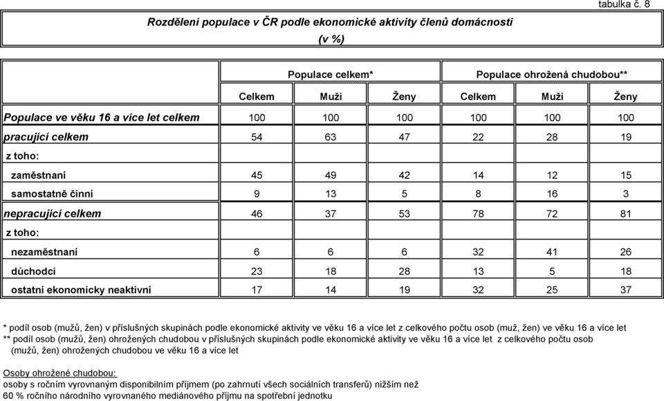 45 49 42 14 12 15 samostatně činní 9 13 5 8 16 3 nepracující celkem 46 37 53 78 72 81 z toho: nezaměstnaní 6 6 6 32 41 26 důchodci 23 18 28 13 5 18 ostatní ekonomicky neaktivní 17 14 19 32 25 37 *