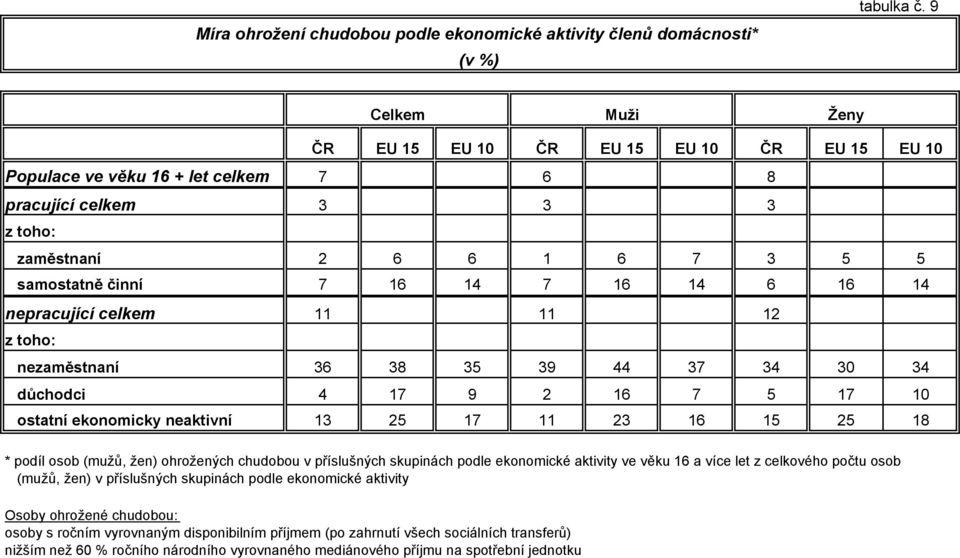 celkem 11 11 12 z toho: nezaměstnaní 36 38 35 39 44 37 34 30 34 důchodci 4 17 9 2 16 7 5 17 10 ostatní ekonomicky neaktivní 13 25 17 11 23 16 15 25 18 * podíl osob (mužů, žen) ohrožených chudobou v