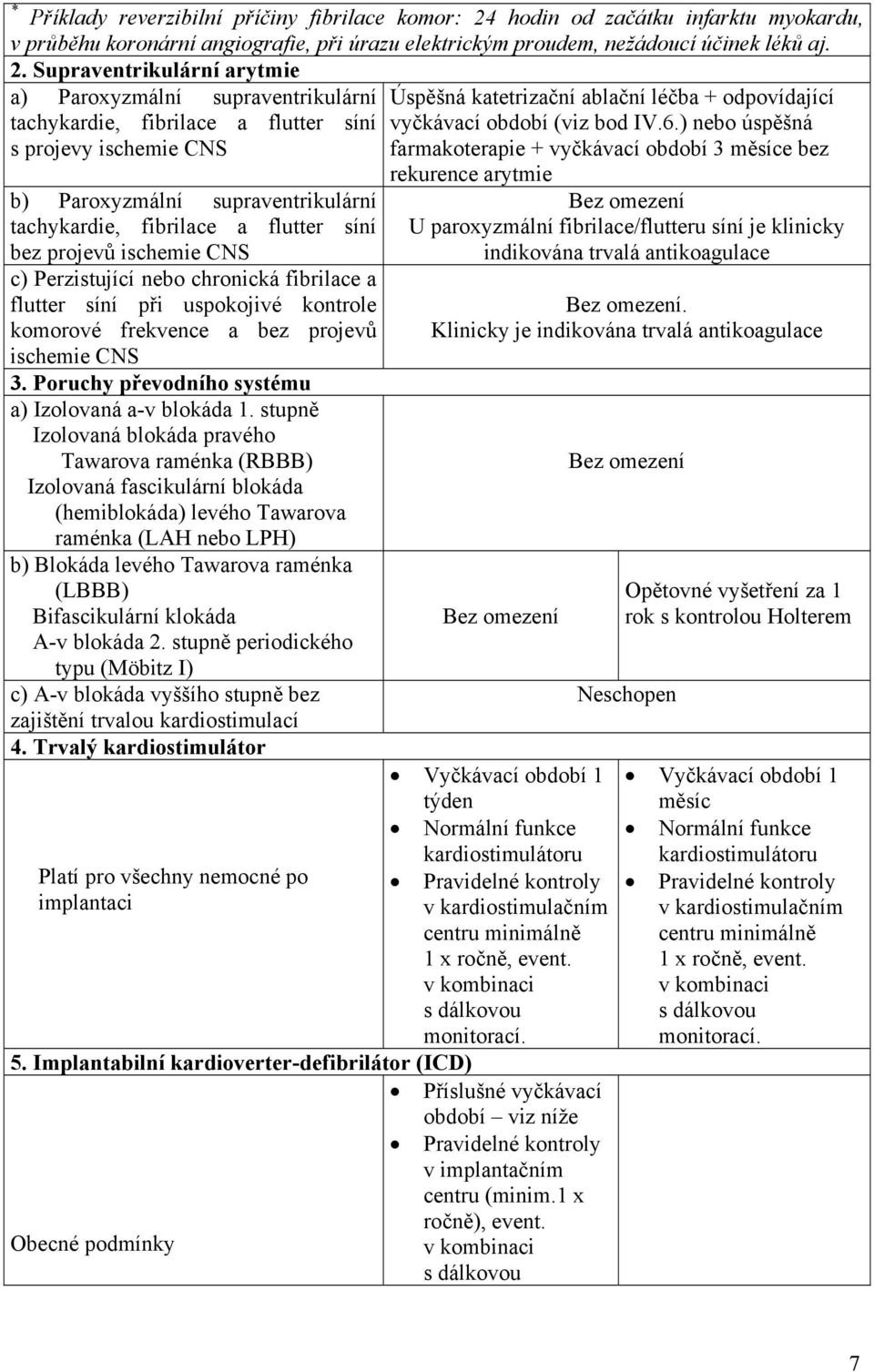 Supraventrikulární arytmie a) Paroxyzmální supraventrikulární tachykardie, fibrilace a flutter síní s projevy ischemie CNS b) Paroxyzmální supraventrikulární tachykardie, fibrilace a flutter síní bez